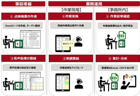 音声技術を利用した作業支援ソリューション